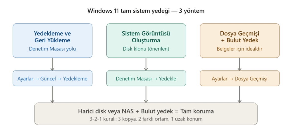 Windows 11 Tam Sistem Yedeği