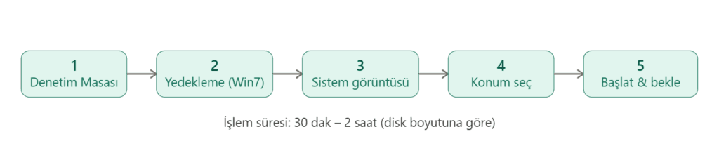 Windows 11 sistem görüntüsü yedekleme