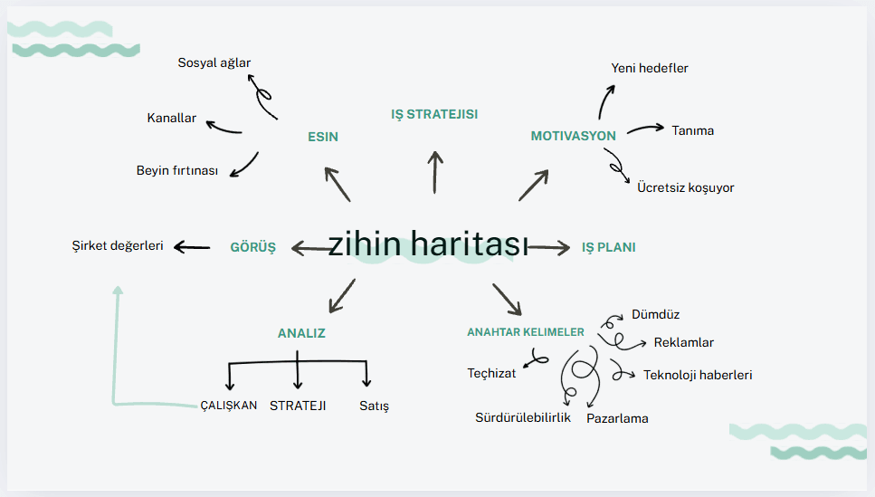 Zihin Haritası Örnekleri-1